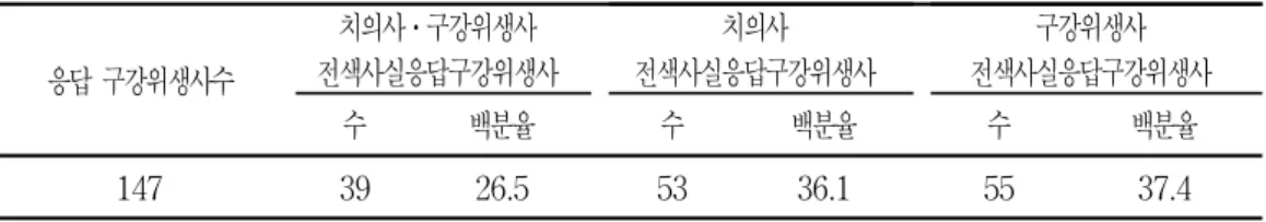 표 6.치면소와열구전색사업 수행자율 응답 구강위생사수