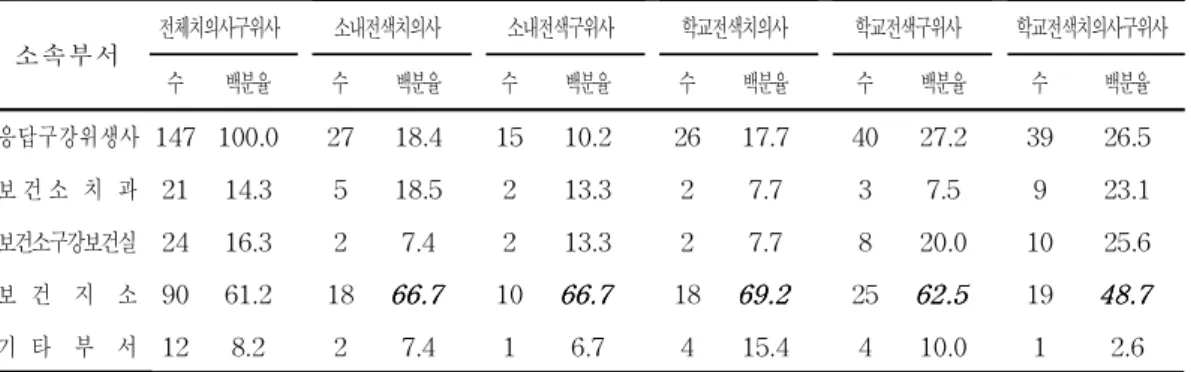표 5.소속부서별 전색장소별 치면소와열구전색사업 수행자율