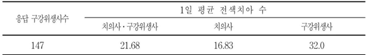 표 8.전색자별 1인당 1일 평균 치면소와열구전색 치아 수 응답 구강위생사수 1일 평균 전색치아 수