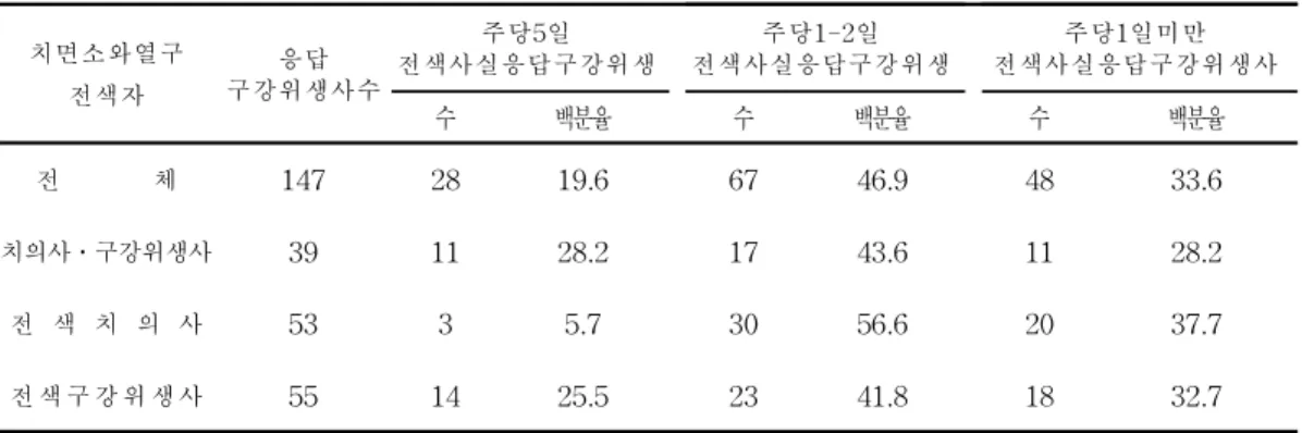 표 7.치면소와열구전색사업 수행자별 주당 전색일수