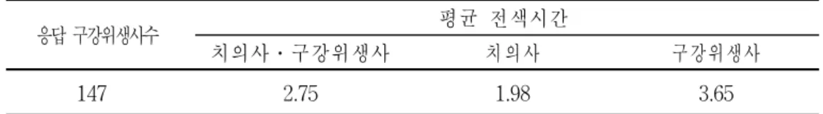 표 9.전색자별 1일 평균 치면소와열구전색 시간