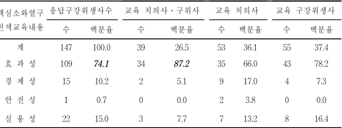 표 10.치면 소와열구전색자별 사업관련 교육내용 핵심소와열구