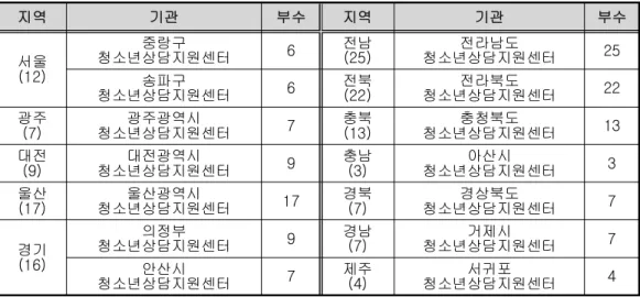 [표 3-4] 조사지역  및  조사기관