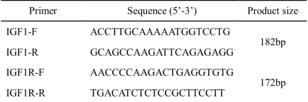 Table 1. Primers of IGF1 and IGF1R for real time PCR primer design 