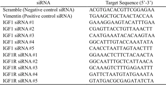 Table 2. Design of IGF1 and IGF1R siRNA in ovarian cancer cell lines 