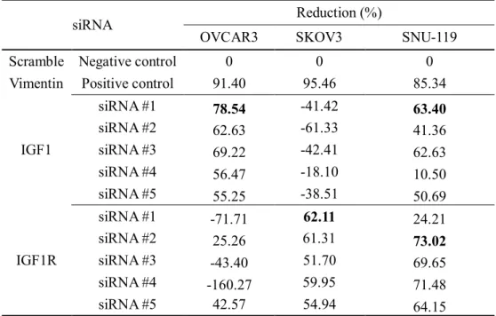 Table 3. The reduction rate of IGF1 and IGF1R by siRNAs in each ovarian cancer cell line 