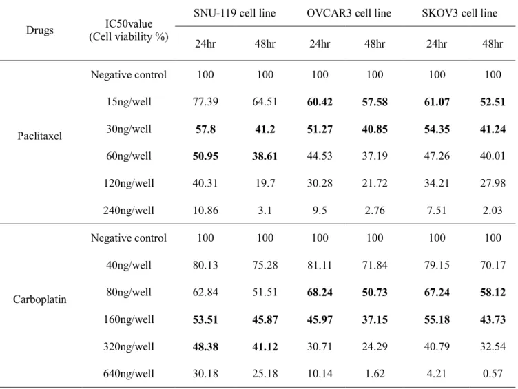 Table 4. Cell viability after paclitaxel and carboplatin treatment   