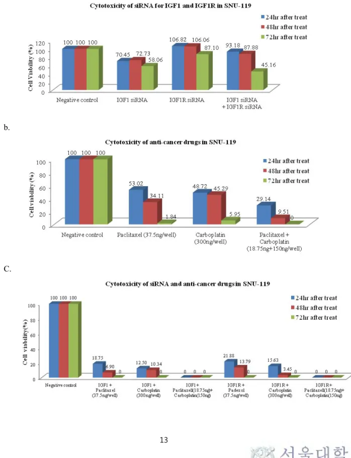 Figure  2.  Cytotoxicity  assay  after  IGF1/IGF1R  siRNAs  transfection  or  anticancer  drugs  in  SNU-119:  (a)  cytotoxicity  after  IGF1/IGF1R  siRNAs  transfection  (b)  cytotoxicity  after  anticancer  drugs  treatment  (c)  cytotoxicity  after  bot