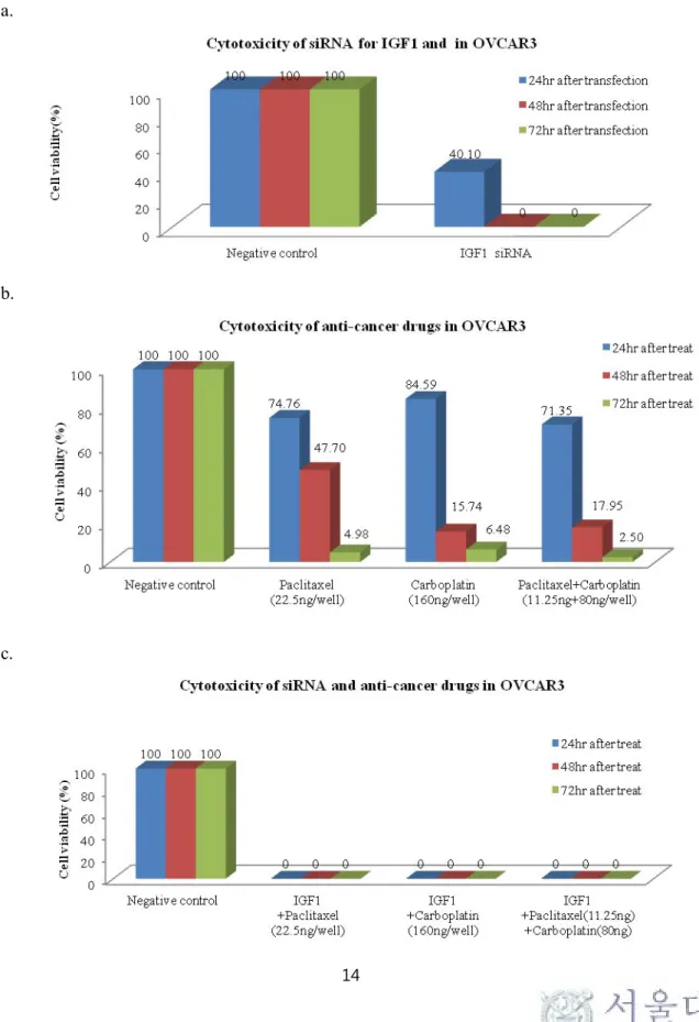 Figure 3. Cytotoxicity assay after IGF1 siRNA transfection or anticancer drugs in OVCAR3: (a)  cytotoxicity after IGF1 siRNA transfection (b) cytotoxicity after anticancer drugs treatment (c)  cytotoxicity after both IGF1 siRNA transfection and anticancer 