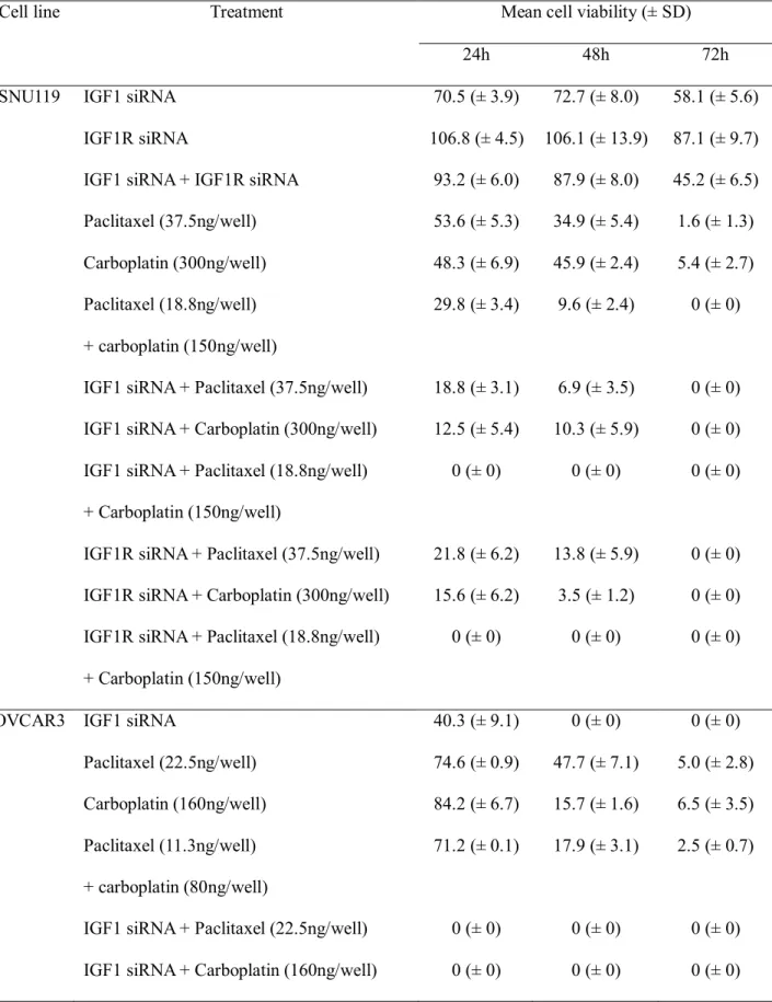 Table  5.  Mean  cell  viability  after  IGF1/IGF1R  siRNAs  transfection  or  anticancer  drugs  in  ovarian cancer cell lines