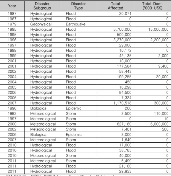 [표  1]  북한의  기상재해  통계(원문)