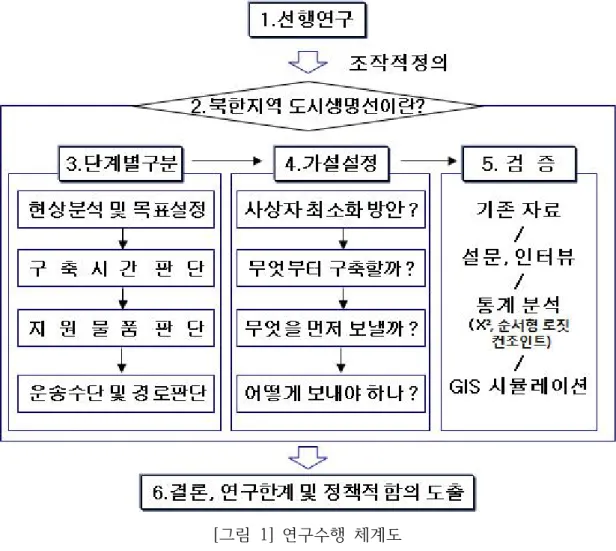[그림  1]  연구수행  체계도