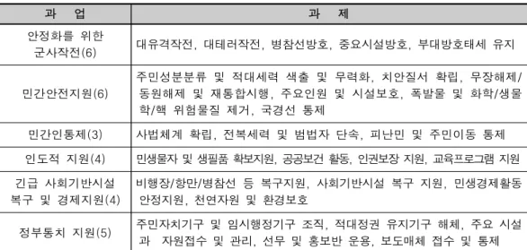 [표  2]  군의  안정화작전  6대  과업과  27개  세부과제