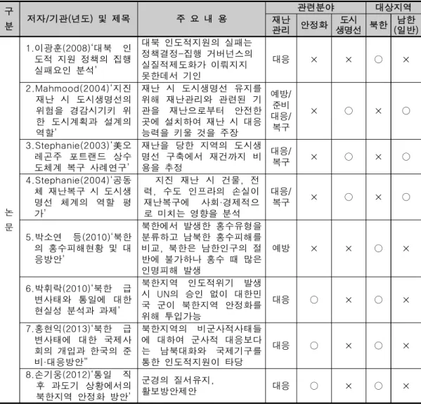 [표  4]  북한지역  재난  시  안정화를  위한  도시생명선  구축  관련  선행연구(1/4) 3주,  3개월로  구분하고  구호품목과  운송경로를  판단하기  위한  의사결정지원  방법을  제안하였다