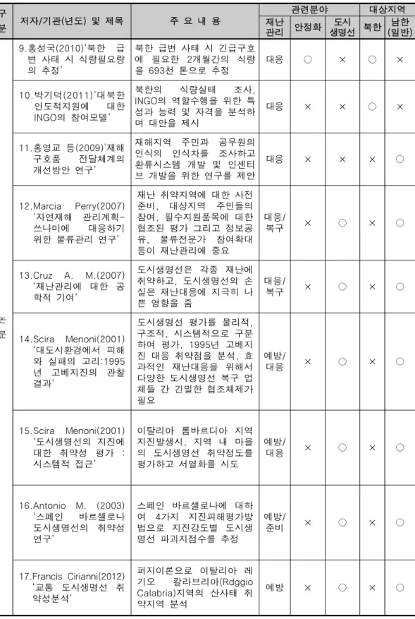 [표  5]  북한지역  재난  시  안정화를  위한  도시생명선  구축  관련  선행연구(2/4)