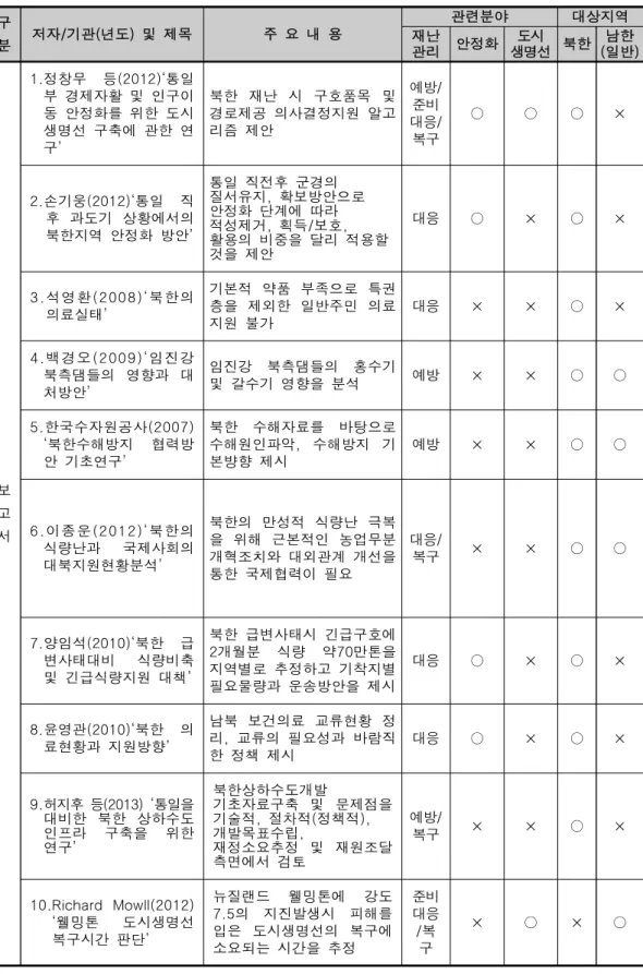 [표  6]  북한지역  재난  시  안정화를  위한  도시생명선  구축  관련  선행연구(3/4)