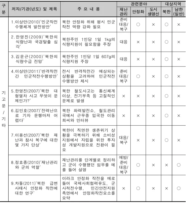 [표  7]  북한지역  재난  시  안정화를  위한  도시생명선  구축  관련  선행연구(4/4)