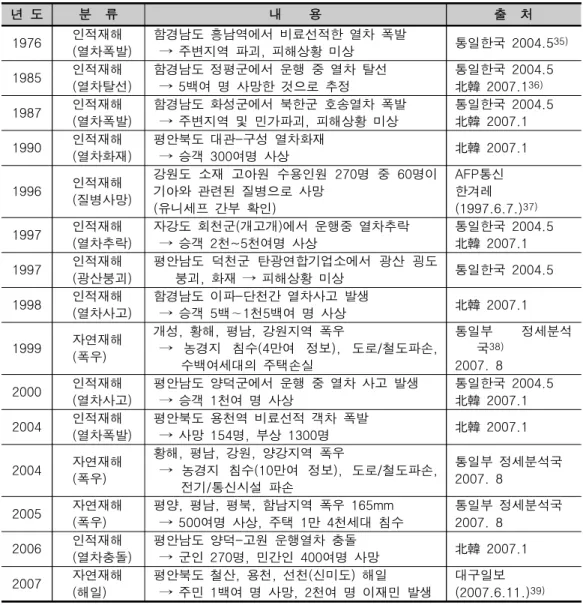 [표  8]  뒤늦게  알려진  북한의  국부적인  재난상황