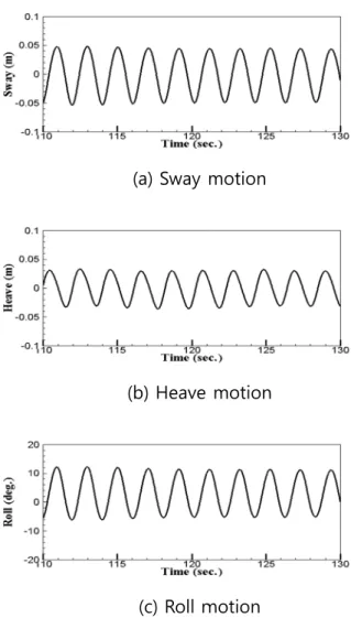 Fig. .5.20 Time hhistories of 
