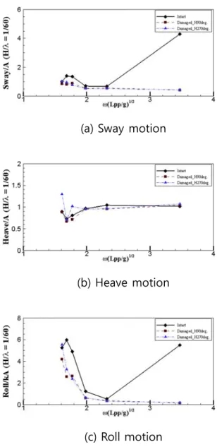 Fig. .5.23 Motionn responses