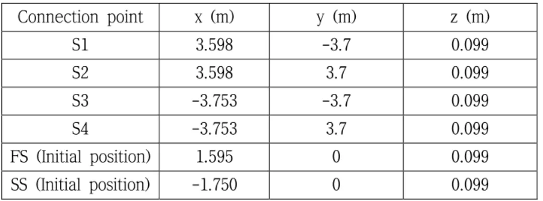 Table 5.5 The coordinates of spring connection points 