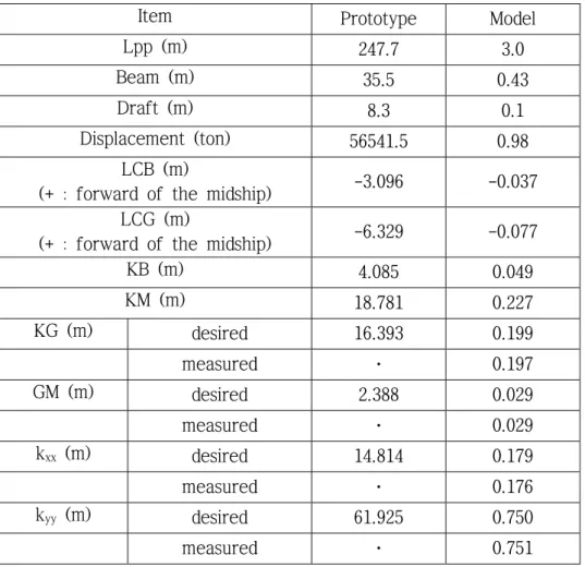 Table 3.1 Principal dimensions of the ship and model 