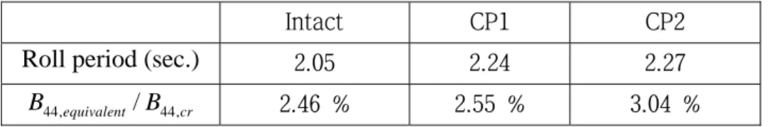 Table 4.5는 CP2를 가진 손상 선박의 횡동요 주기와 감쇠력을 보 여준다. CP2의 경우 CP1에 비해서 횡동요 감쇠력이 크게 증가하였 고  횡동요  주기  역시  증가하였다