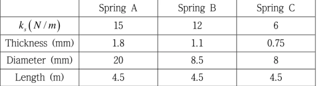 Table 5.2 Dimensions of soft spring 
