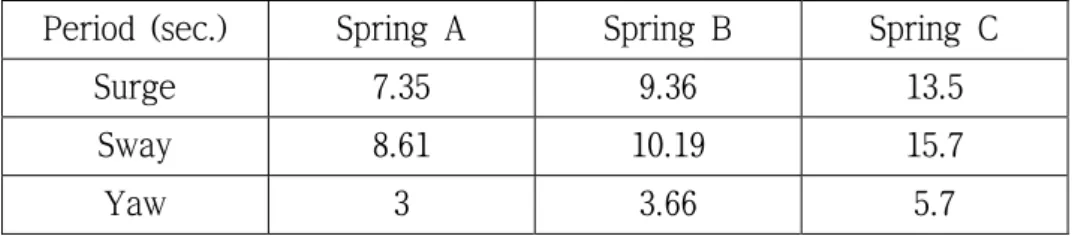 Table 5.3 Measured motion period with mooring system 