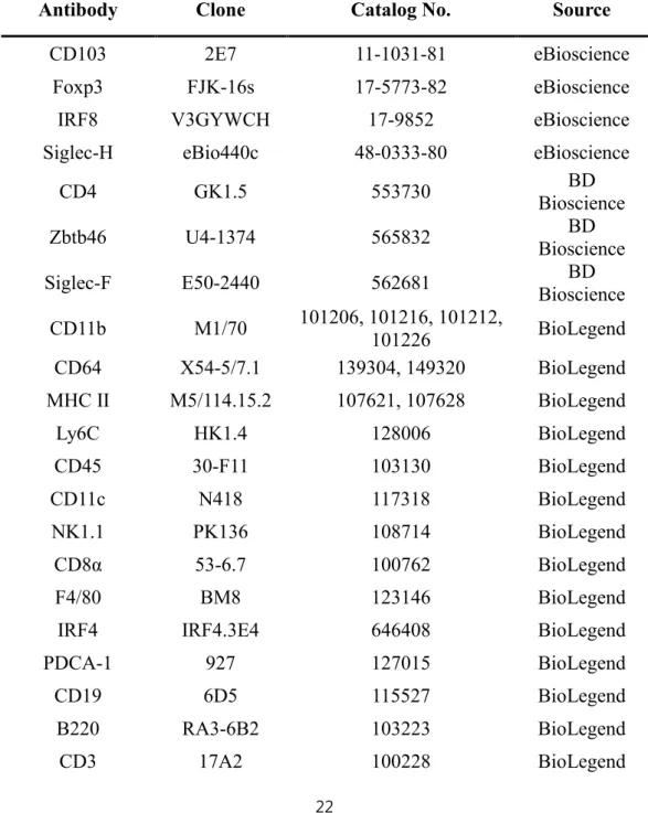 Table 1. List of antibodies 