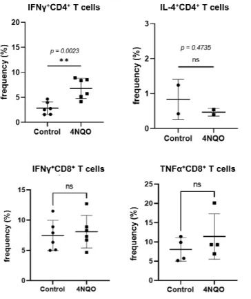 Figure 8. Analysis of cytokine expression of T cells in cervical LNs using flow  cytometry