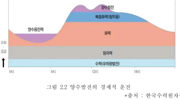 그림 2.2 양수발전의 경제적 운전