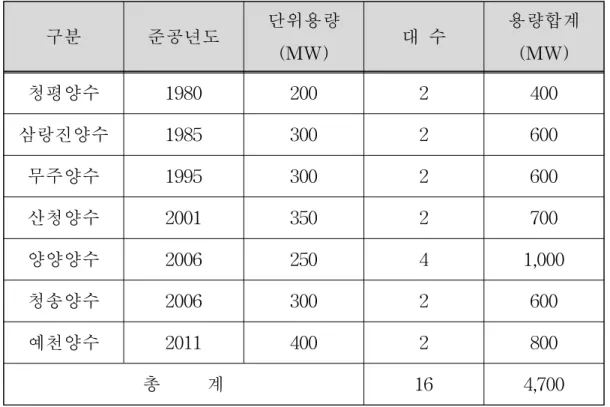 표 2.1 우리나라 양수발전기 현황