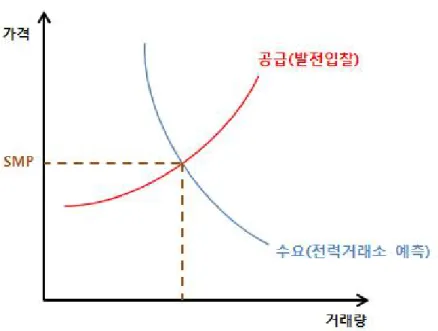 그림 2.3 수요와 공급의 원리를 통한 가격결정