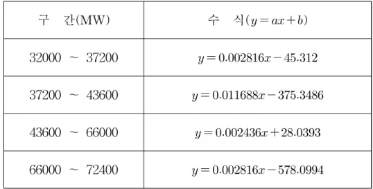 표 2.2 구간별로 선형화된 수요예측-SMP 관계식