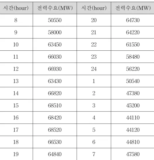 표 4.2 시간에 따른 전력수요 예측량