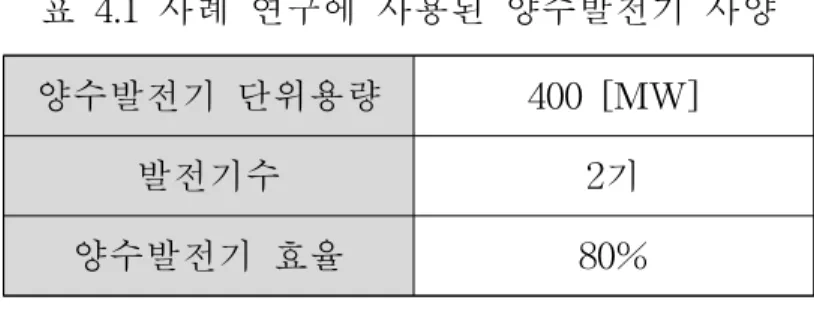 표 4.1 사례 연구에 사용된 양수발전기 사양