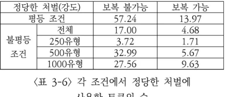 표  3-6에  따르면  평등  조건과  불평등  조건  모두에서  보복  가능성이  도입 되자  참여자가  평균적으로  정당한  처벌에  사용한  토큰의  수가  감소한  것을  확인할  수  있다