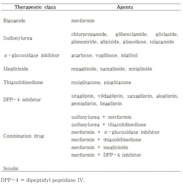 Table 1. Classification of hypoglycemic agents by therapeutic class 