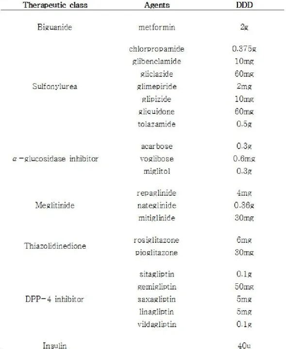 Table 2. Defined daily dose for hypoglycemic agents 