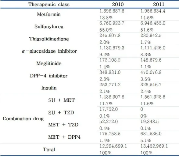 Table  3.  The  total  count  and  proportion  of  DDD  of  hypoglycemic  agents  for type 2 diabetic ambulatory care patients in 2010 and 2011 