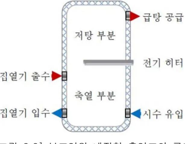 [그림  2.3]  보조열원  내장형  축열조의  구조