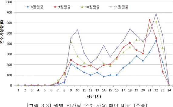 [그림  3.3]  월별  시간당  온수  사용  패턴  비교  (주중)