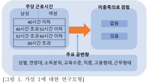 [그림 1. 가설 1에 대한 연구모형]