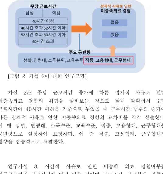 [그림 2. 가설 2에 대한 연구모형]