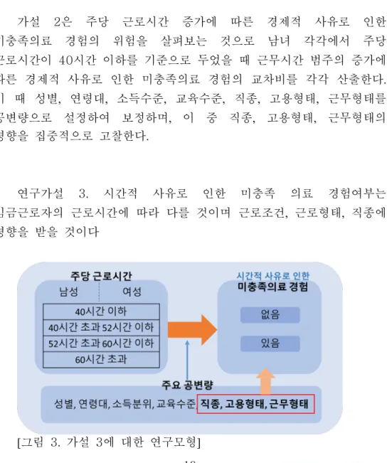 [그림 3. 가설 3에 대한 연구모형]