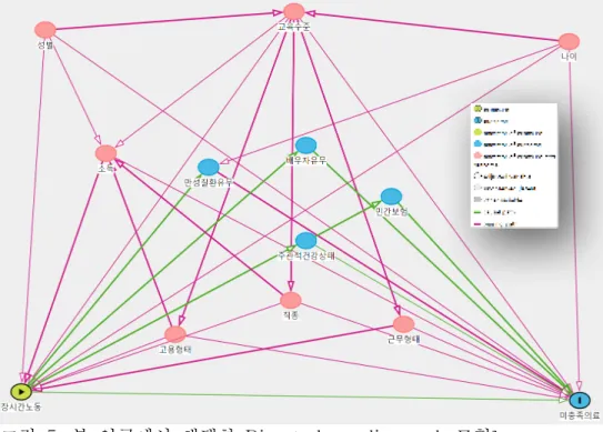 [그림 5. 본 연구에서 채택한 Directed acyclic graph 모형]