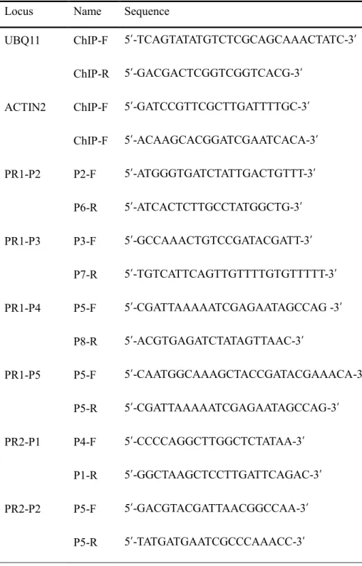Table 2-5. Primers used for ChIP assays.