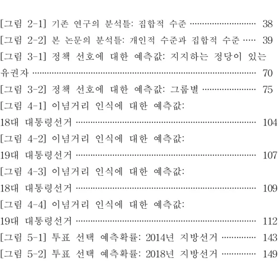 [그림 2-1] 기존 연구의 분석틀: 집합적 수준 ··························· 38 [그림 2-2] 본 논문의 분석틀: 개인적 수준과 집합적 수준 ····· 39 [그림 3-1] 정책 선호에 대한 예측값: 지지하는 정당이 있는 유권자 ···························································································· 70 [그림 3-2] 정책 선호에 대