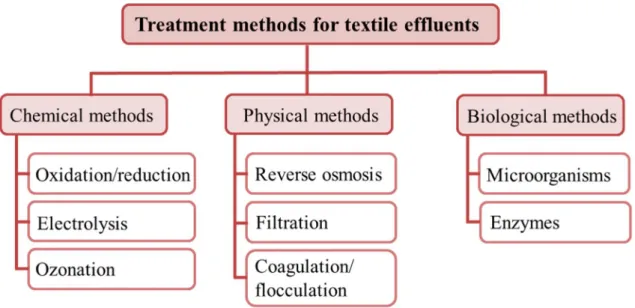 Figure 1: Treatment method for dye removal in wastewater [2]